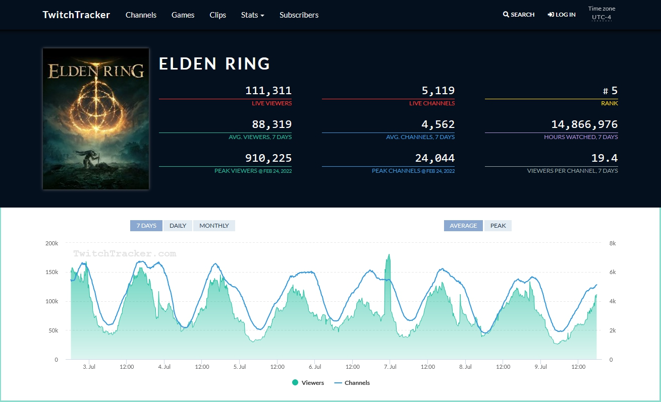 Strategic Timing and Scheduling for Maximum Live-Stream Viewership