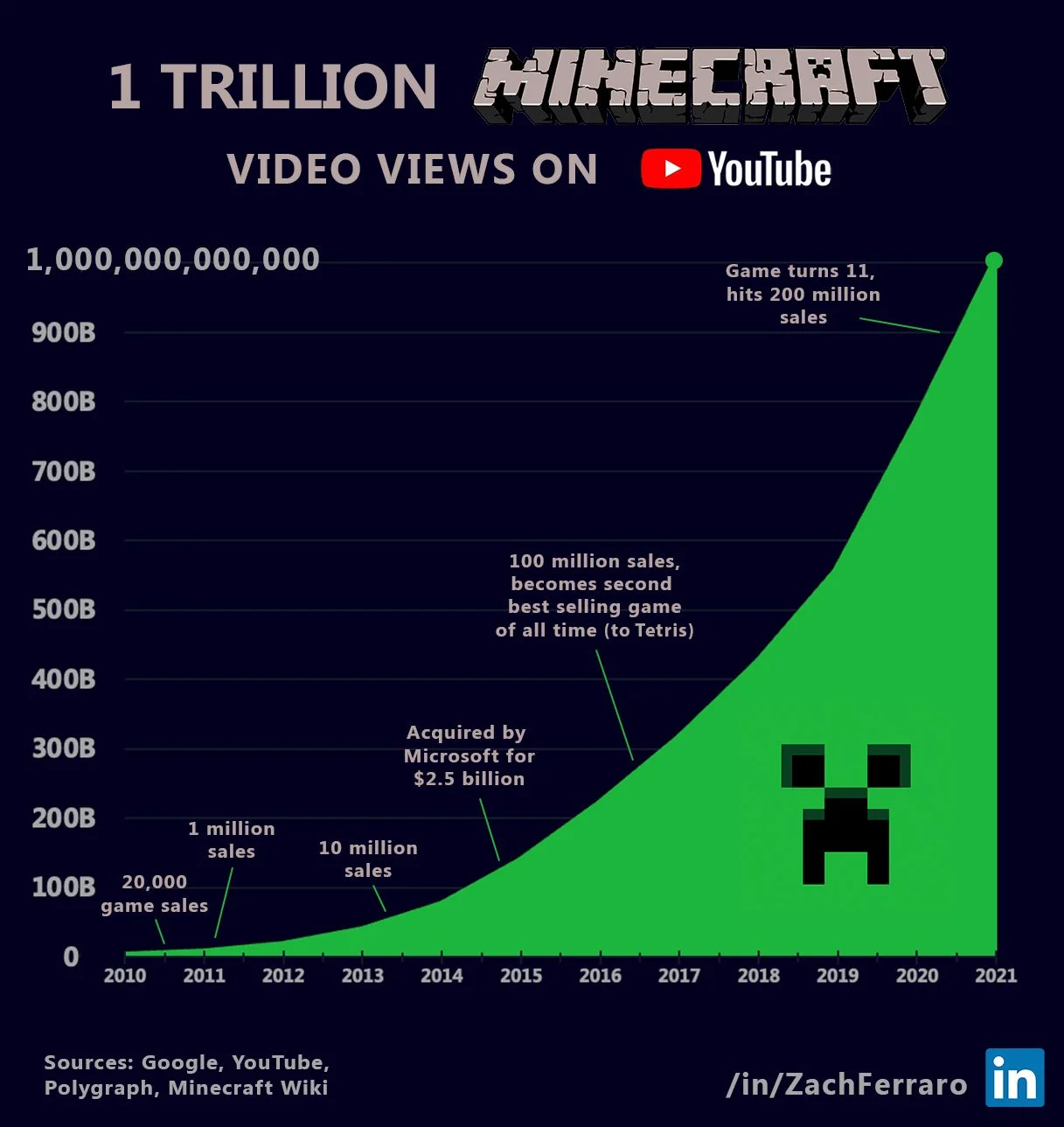 One trillion Minecraft video views on YouTube