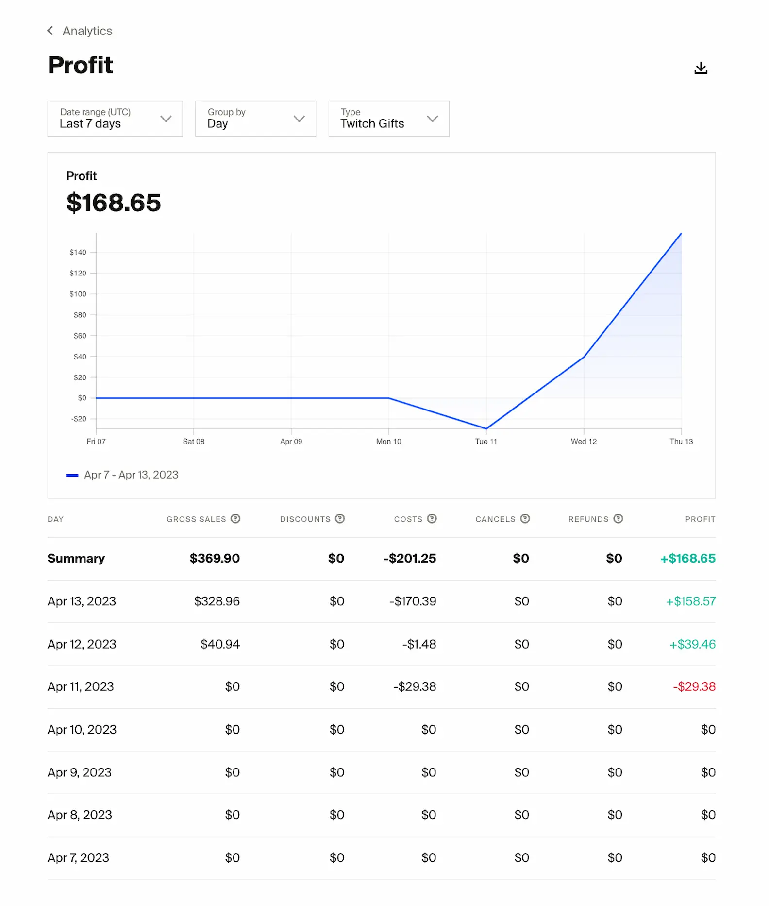 A way to see Twitch Gifting analytics in the Profits section. 