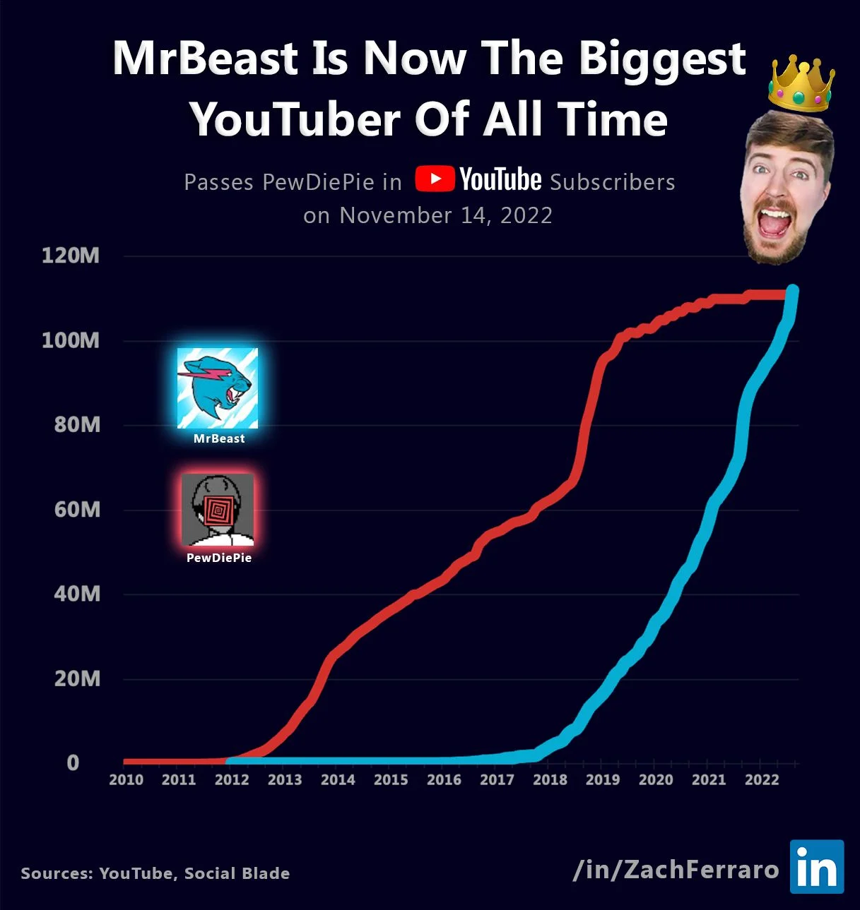 MrBeast is now the biggest YouTuber of all time