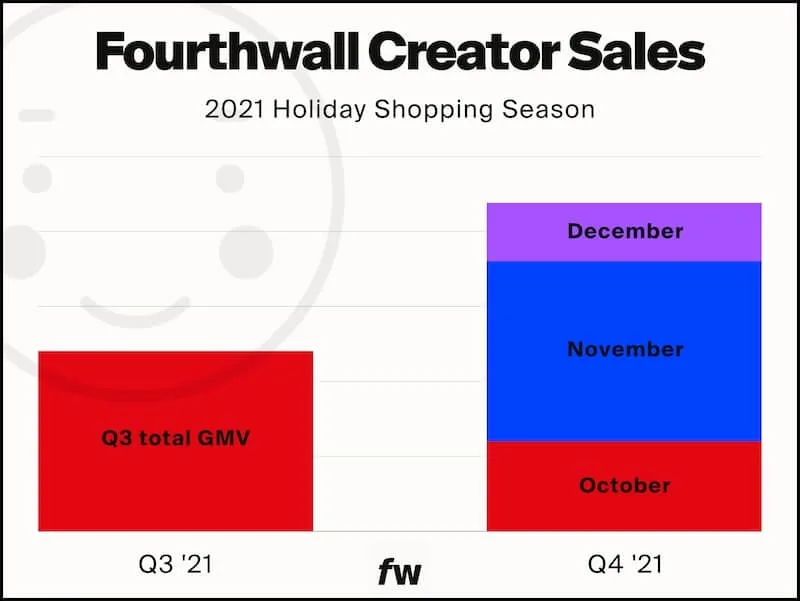 Fourthwall creator sales chart