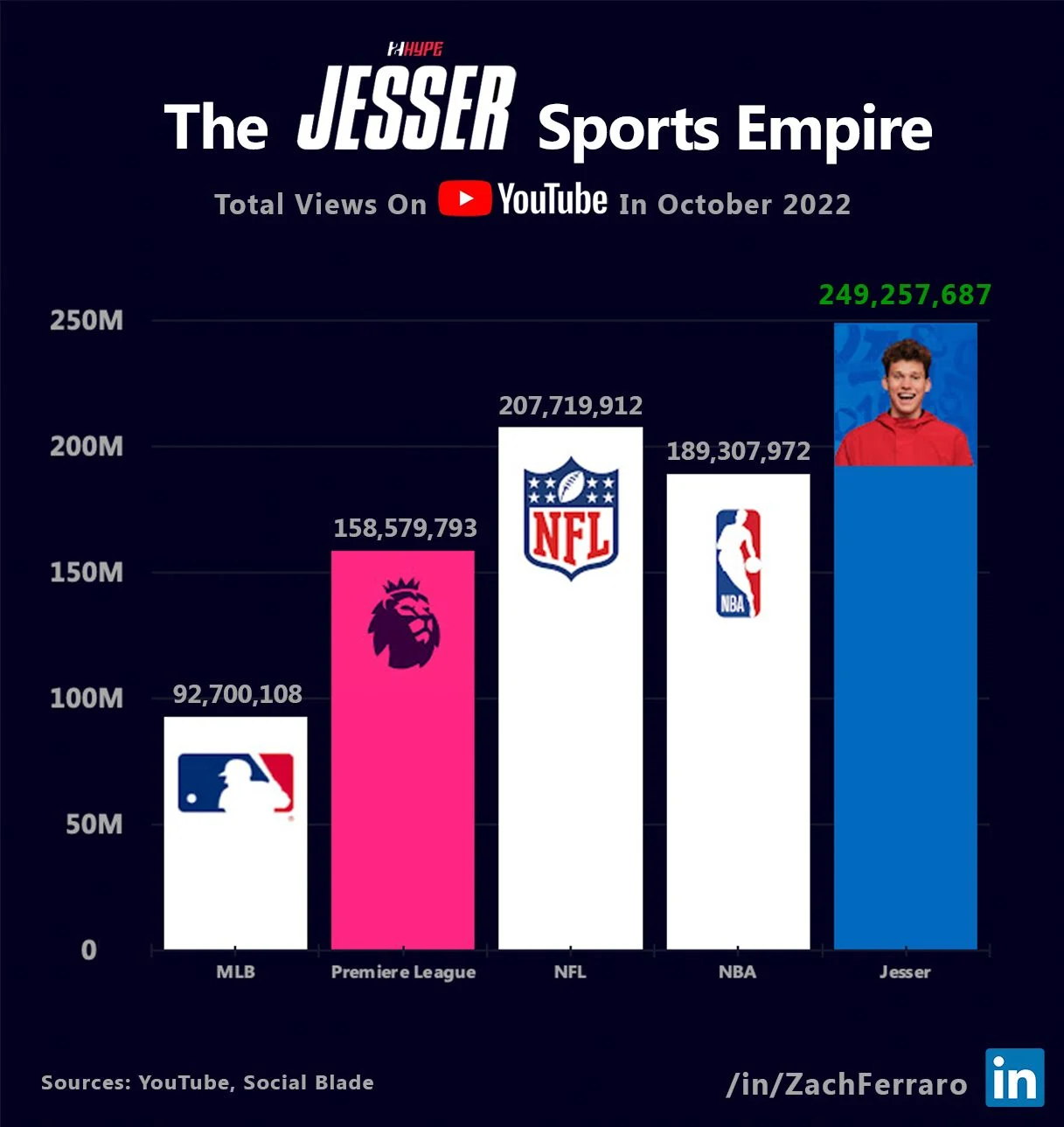 The Jesser Sports Empire