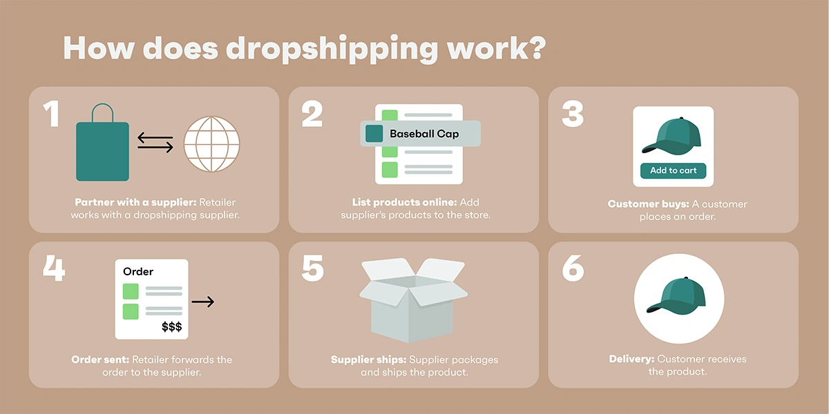 How dropshipping works diagram