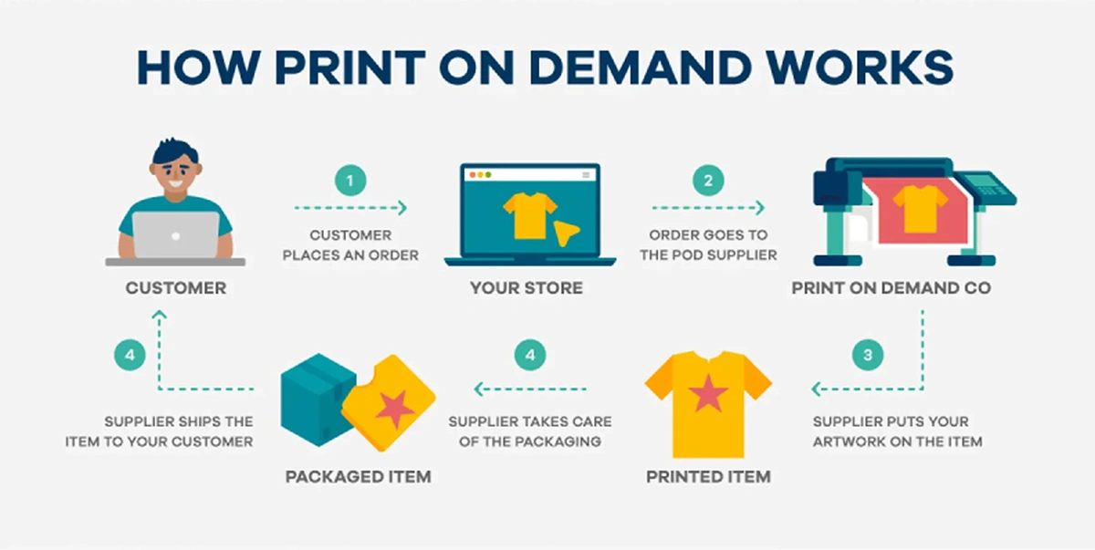 How Print on Demand works diagram
