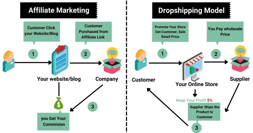 Affiliate marketing and dropshipping diagram