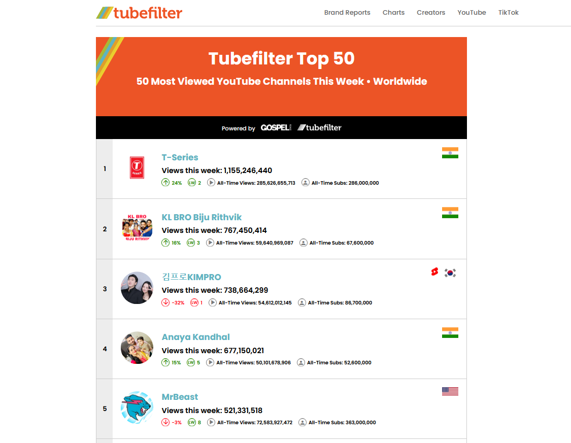 Chart of top YouTubers on Tubefilter