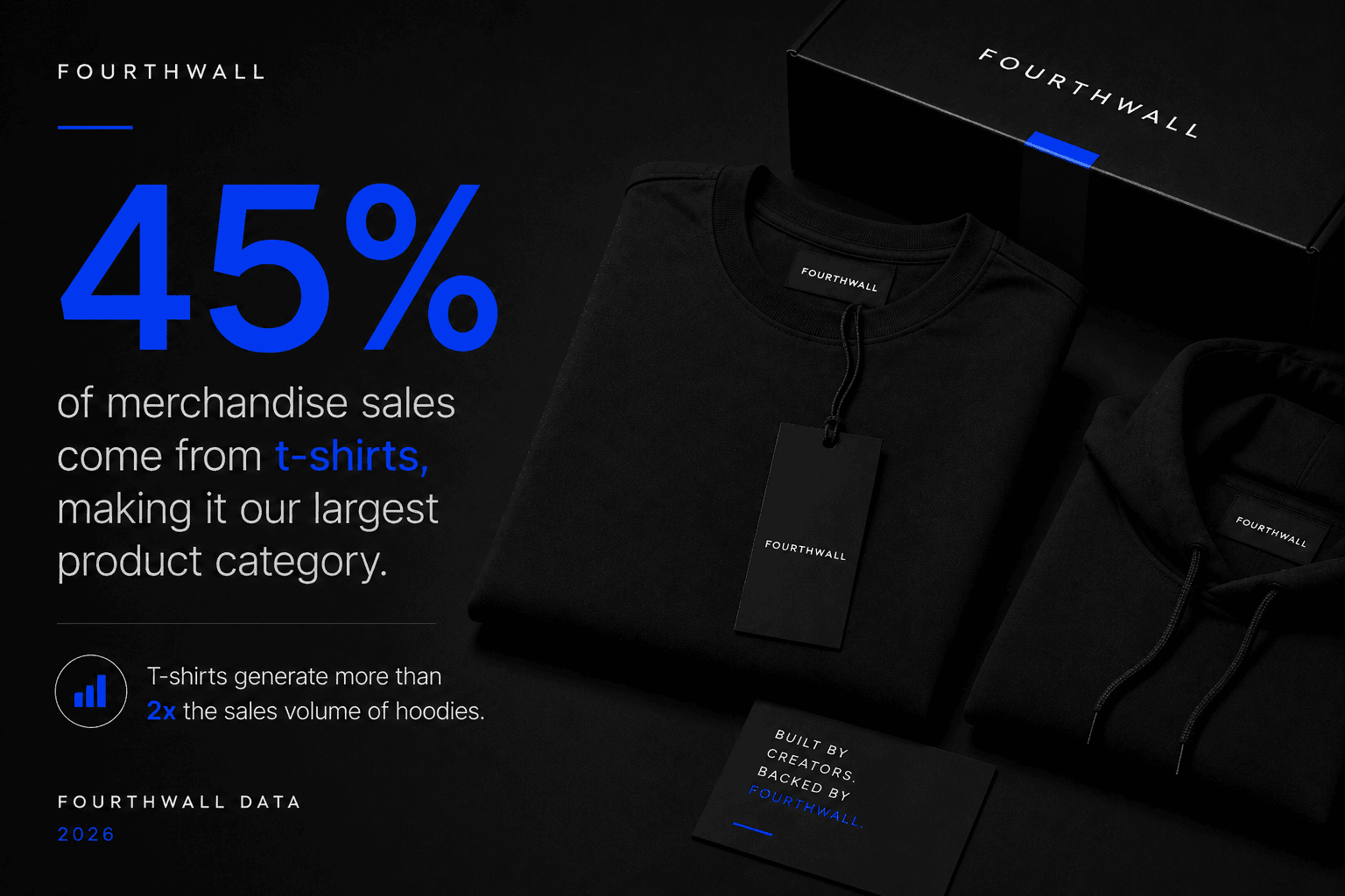 Image showing Fourthwall data comparing t-shirt and hoodie sales.